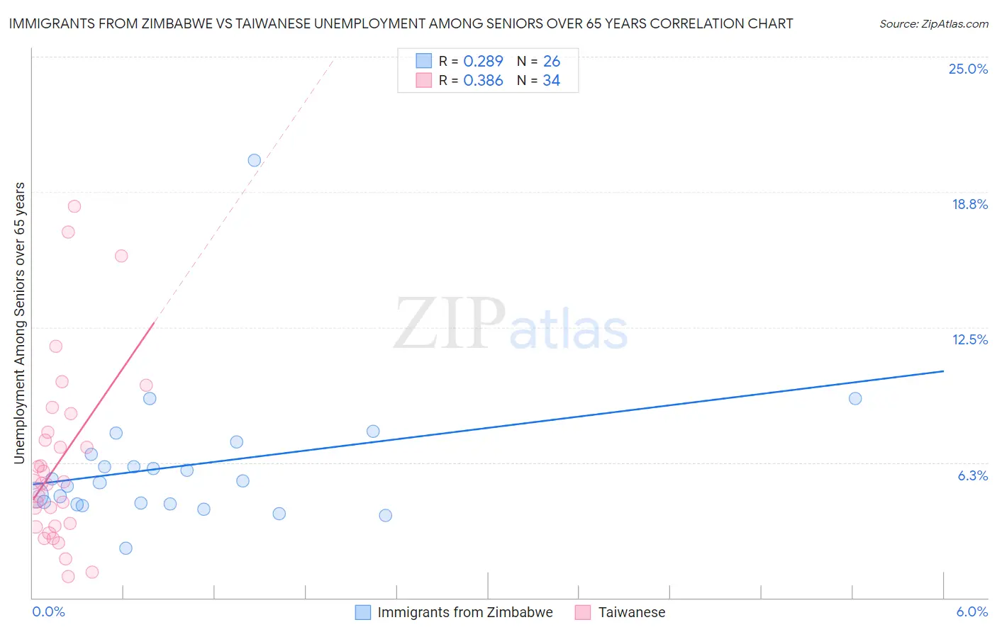 Immigrants from Zimbabwe vs Taiwanese Unemployment Among Seniors over 65 years