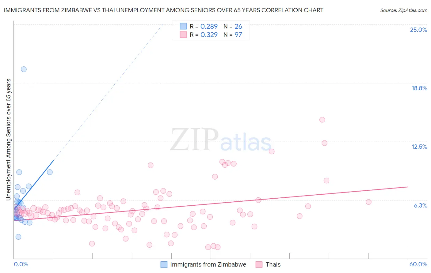 Immigrants from Zimbabwe vs Thai Unemployment Among Seniors over 65 years