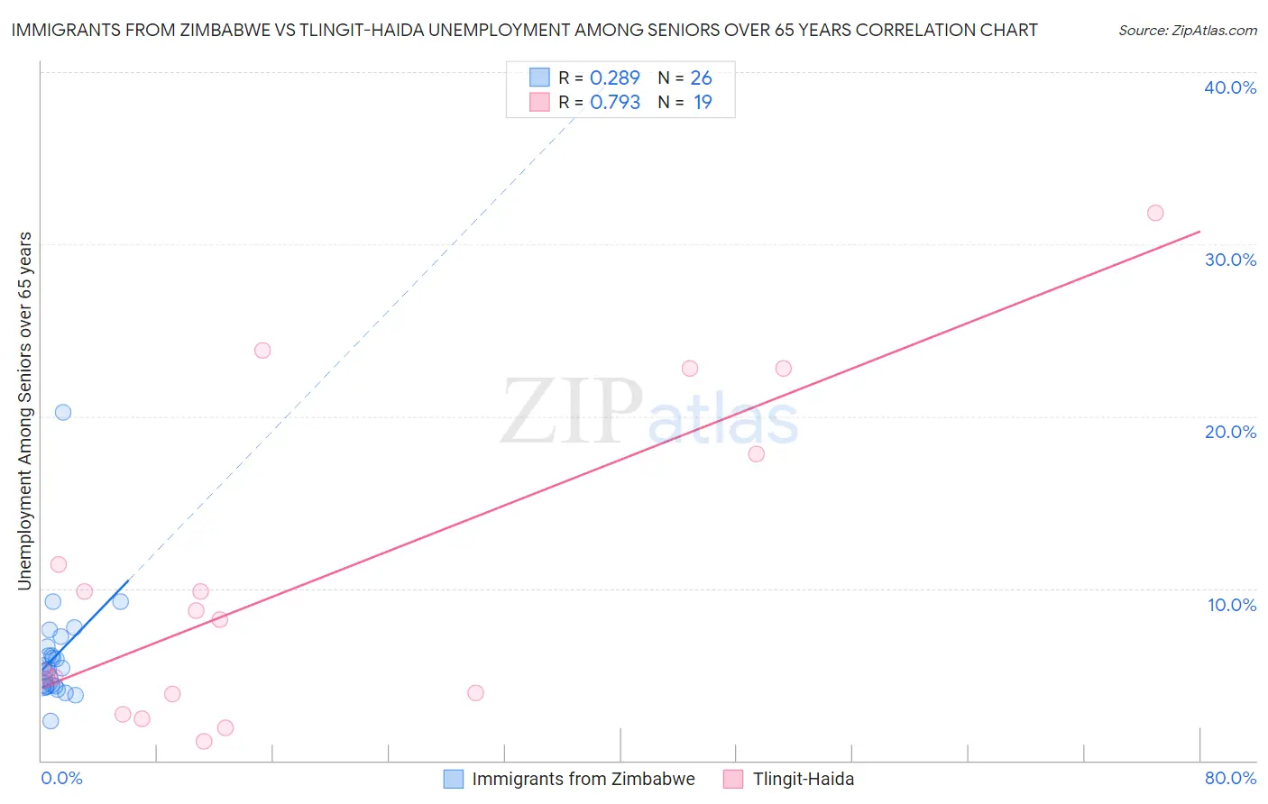 Immigrants from Zimbabwe vs Tlingit-Haida Unemployment Among Seniors over 65 years