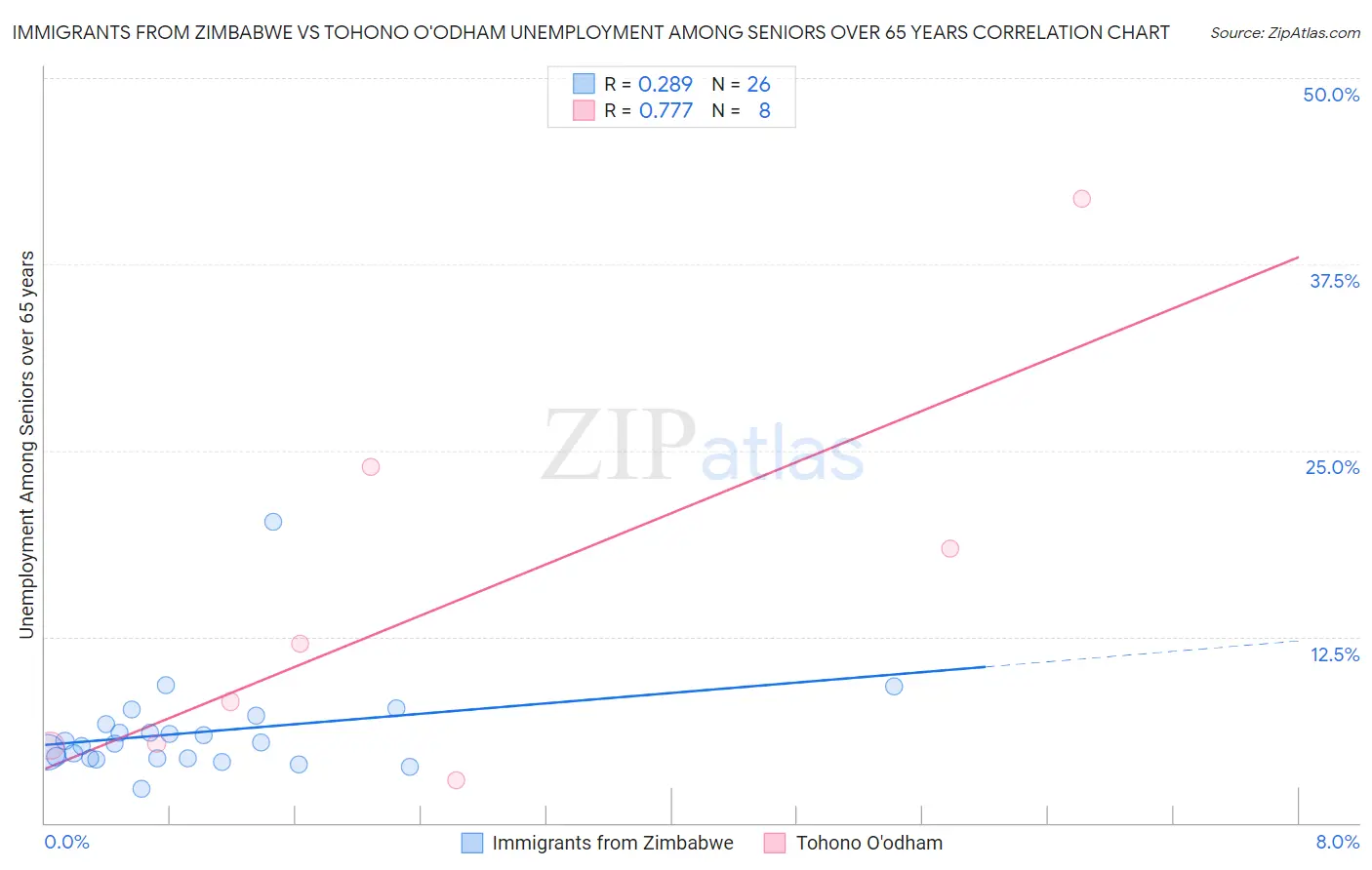 Immigrants from Zimbabwe vs Tohono O'odham Unemployment Among Seniors over 65 years