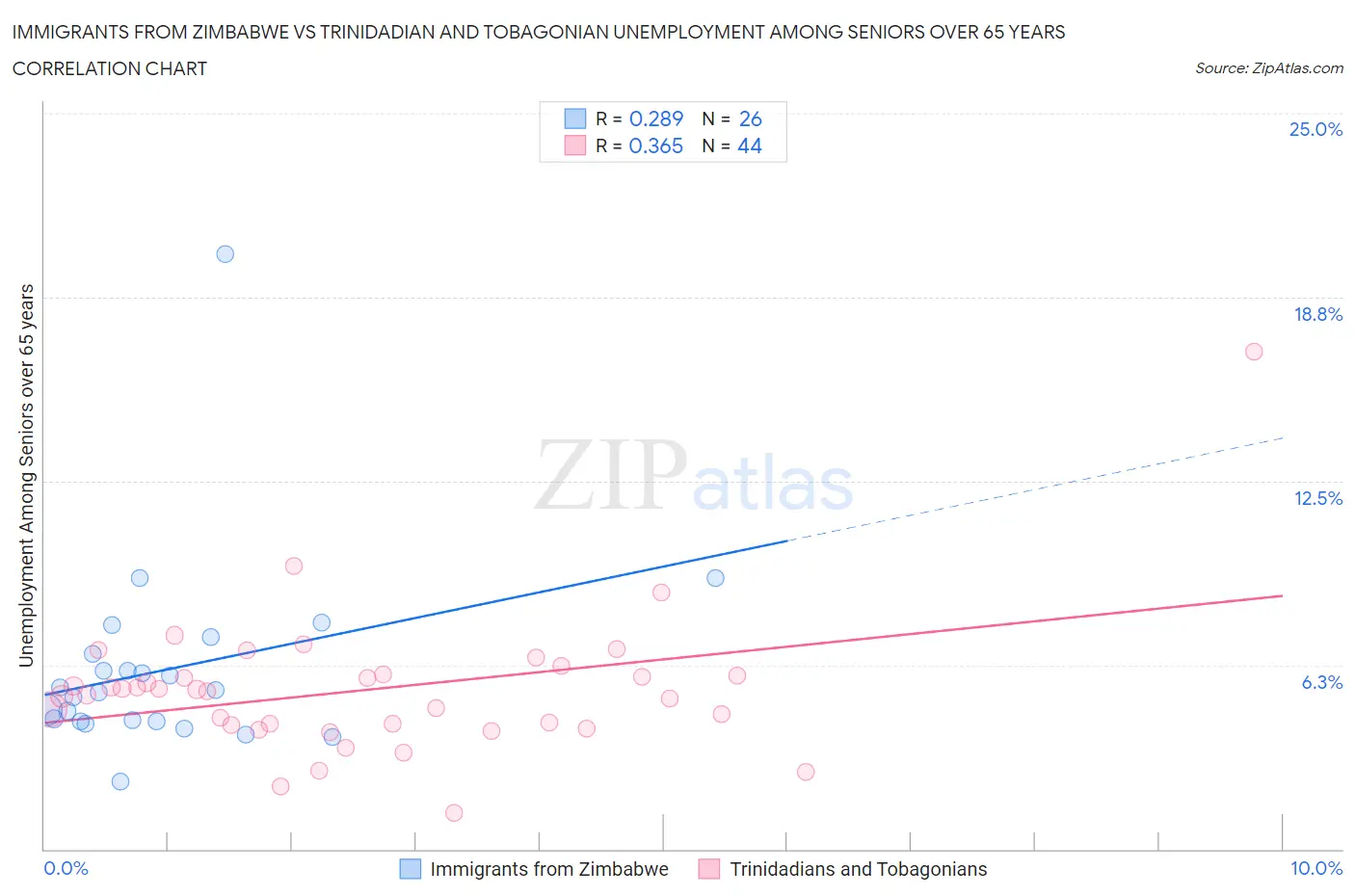 Immigrants from Zimbabwe vs Trinidadian and Tobagonian Unemployment Among Seniors over 65 years