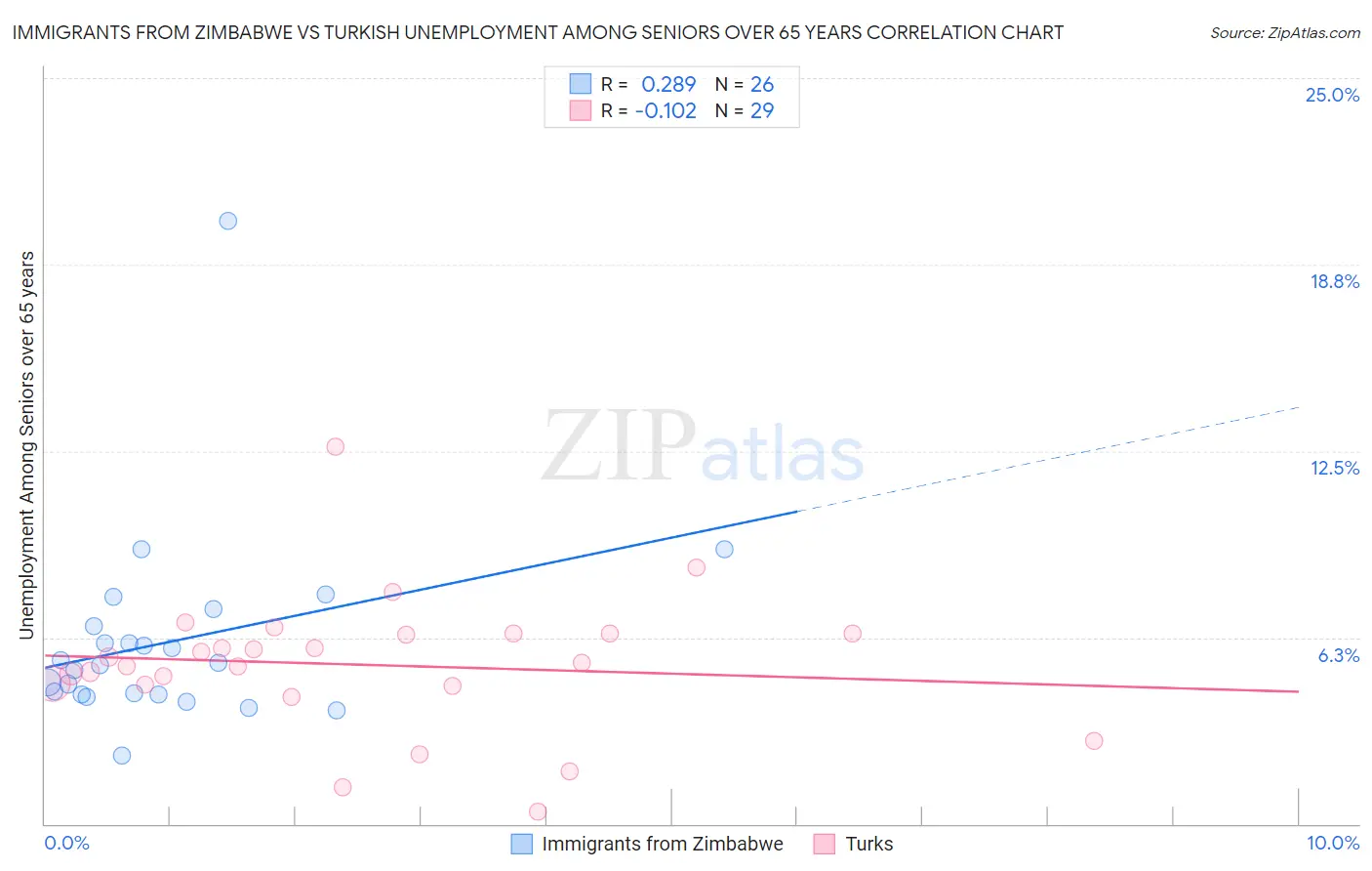 Immigrants from Zimbabwe vs Turkish Unemployment Among Seniors over 65 years