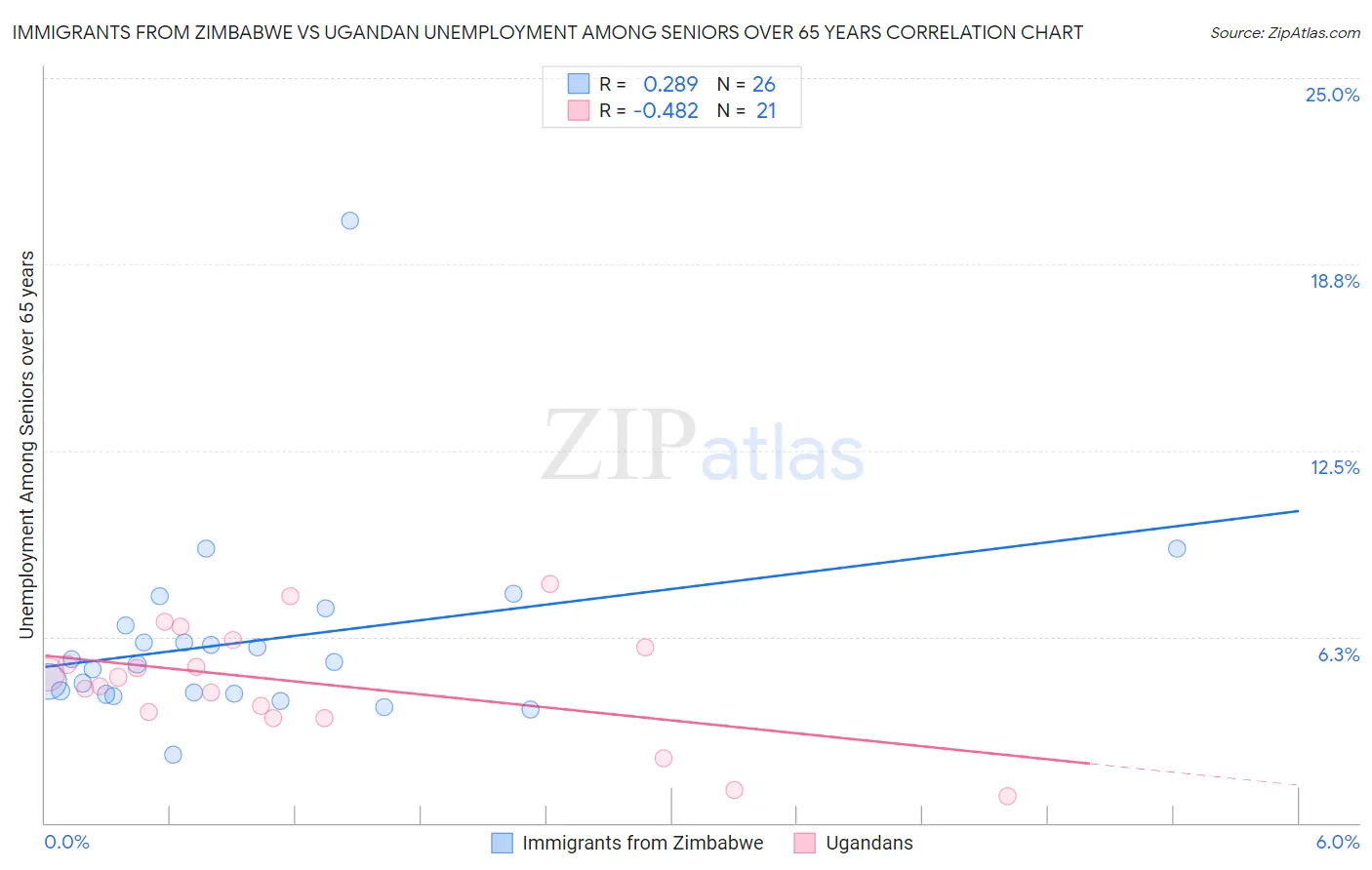 Immigrants from Zimbabwe vs Ugandan Unemployment Among Seniors over 65 years