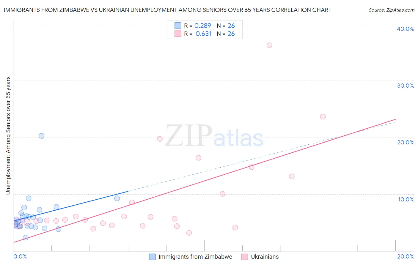 Immigrants from Zimbabwe vs Ukrainian Unemployment Among Seniors over 65 years