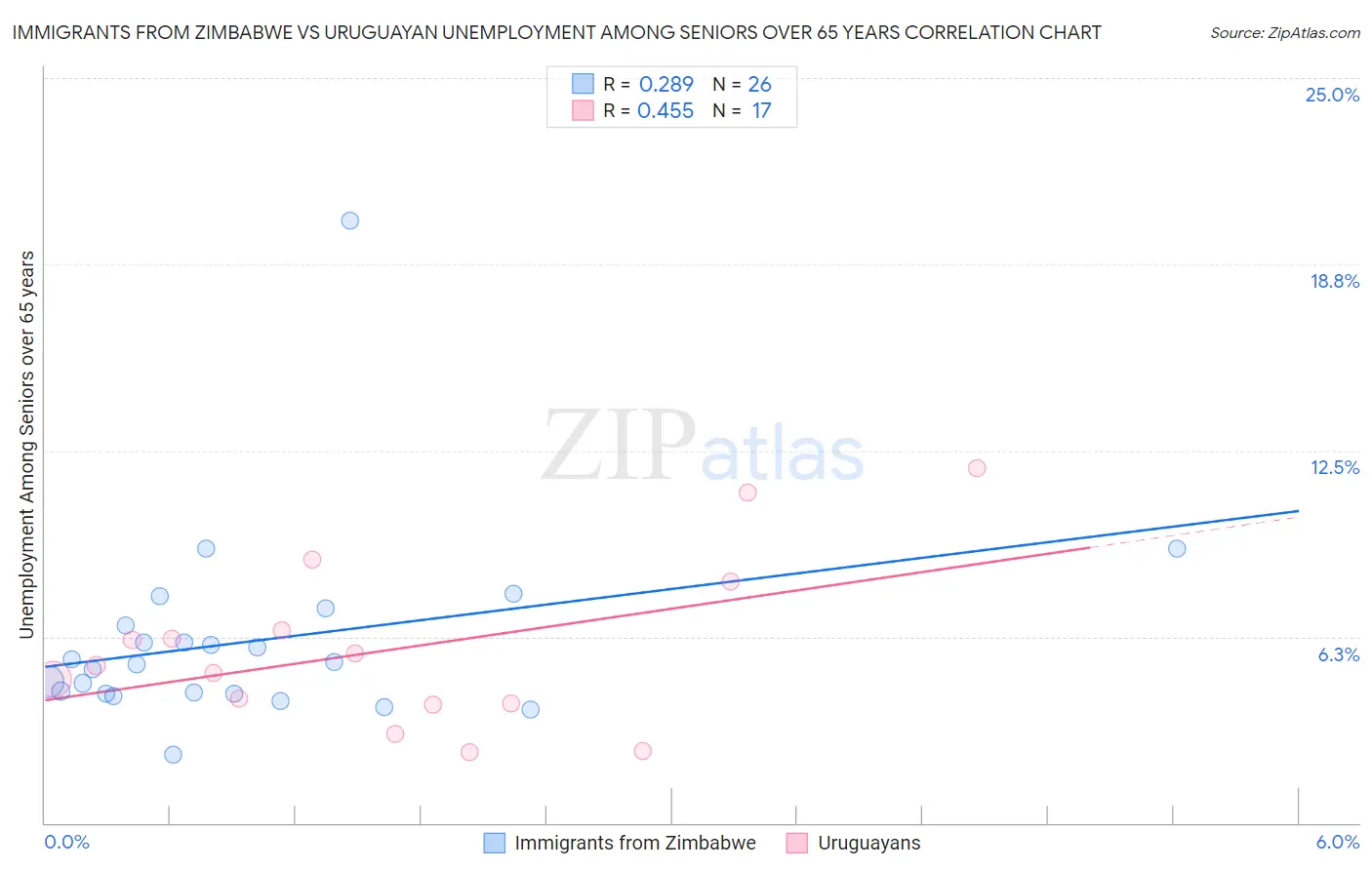 Immigrants from Zimbabwe vs Uruguayan Unemployment Among Seniors over 65 years