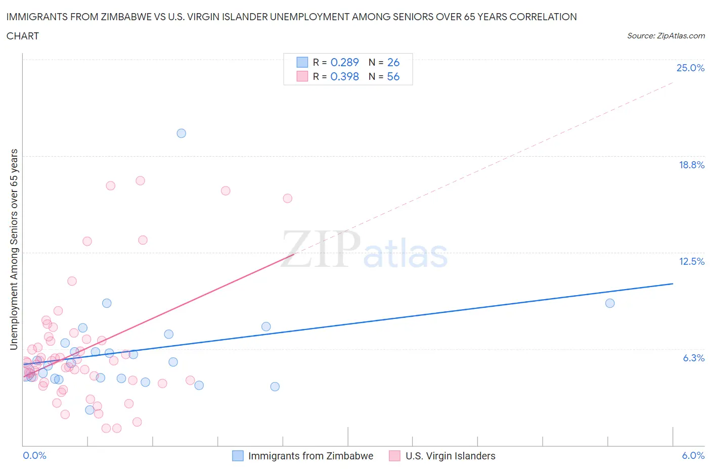 Immigrants from Zimbabwe vs U.S. Virgin Islander Unemployment Among Seniors over 65 years