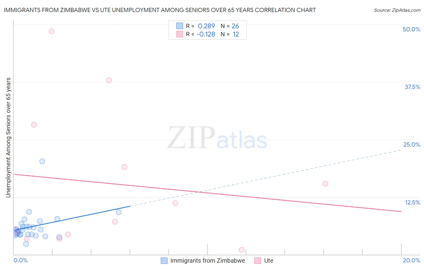 Immigrants from Zimbabwe vs Ute Unemployment Among Seniors over 65 years