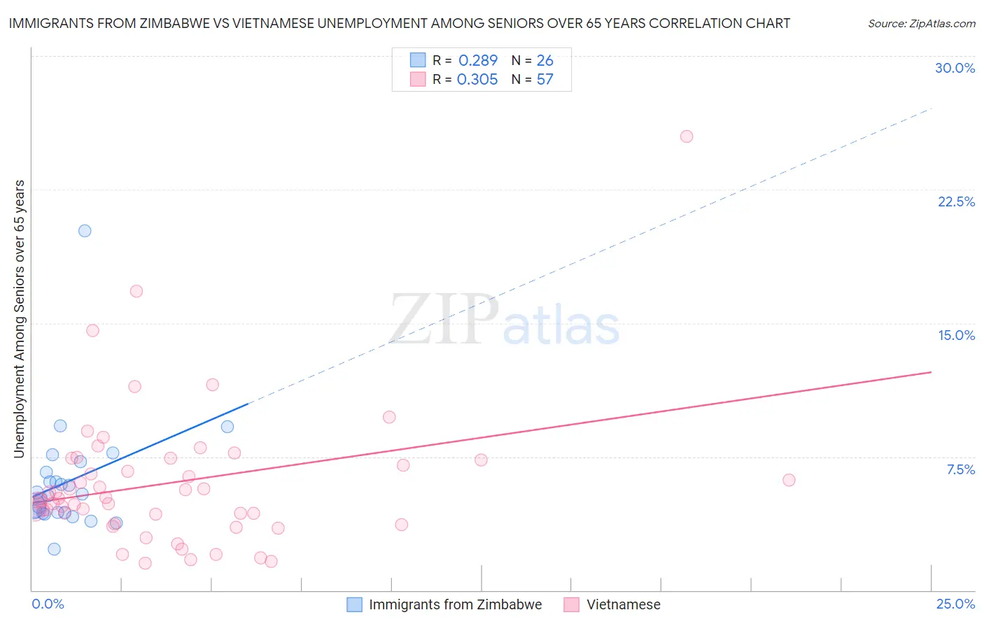 Immigrants from Zimbabwe vs Vietnamese Unemployment Among Seniors over 65 years