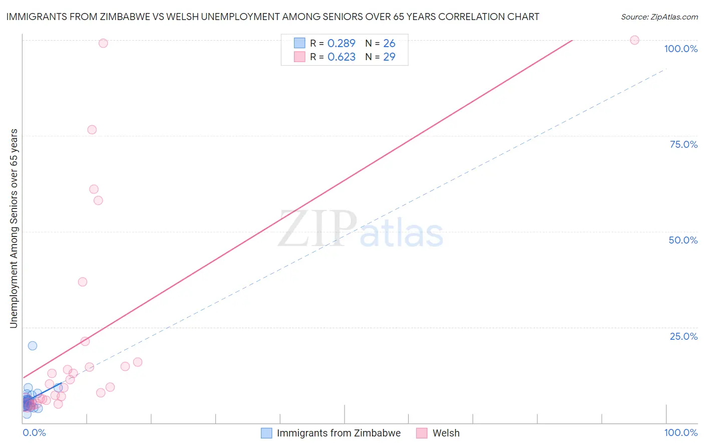 Immigrants from Zimbabwe vs Welsh Unemployment Among Seniors over 65 years