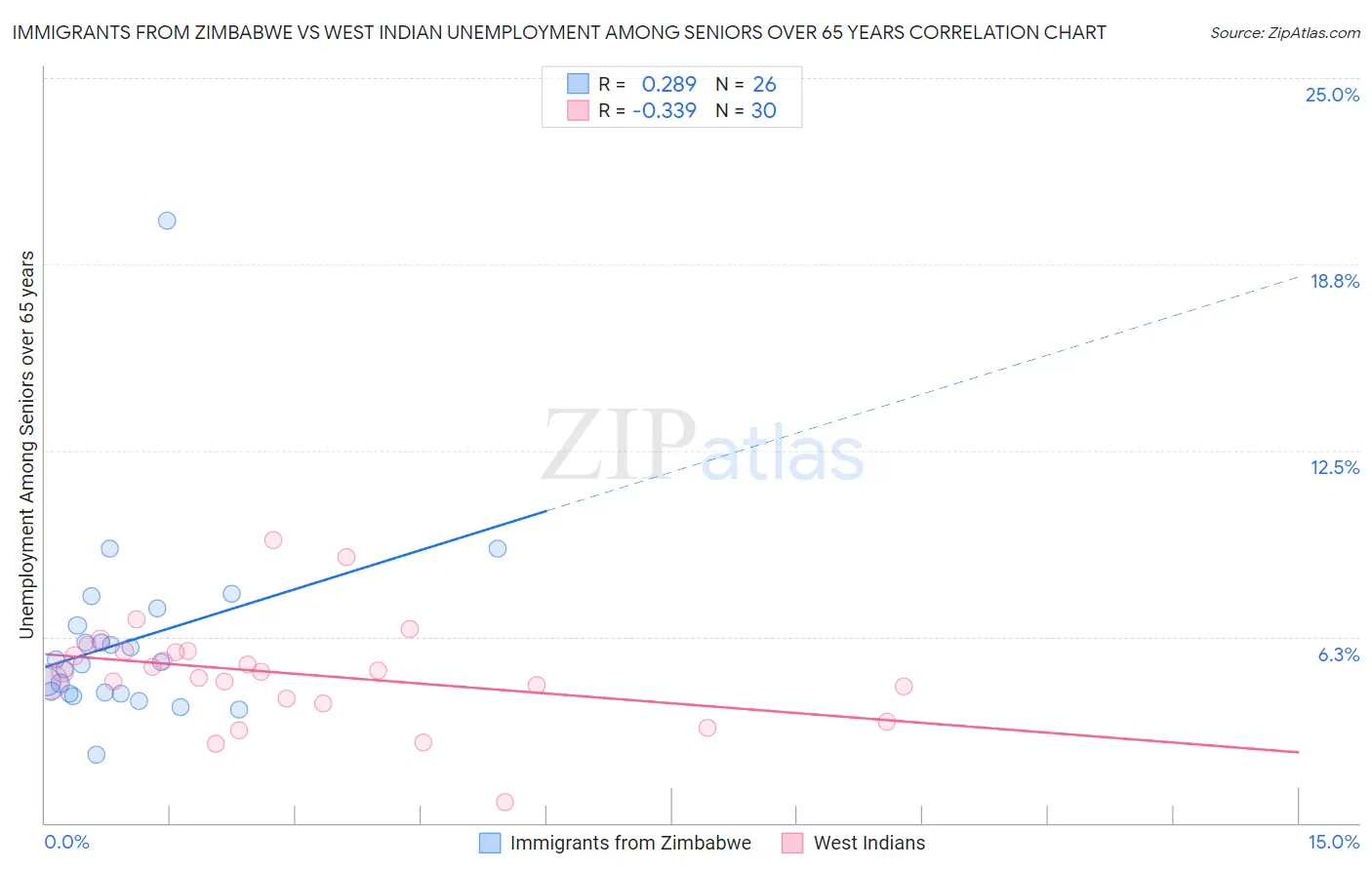 Immigrants from Zimbabwe vs West Indian Unemployment Among Seniors over 65 years