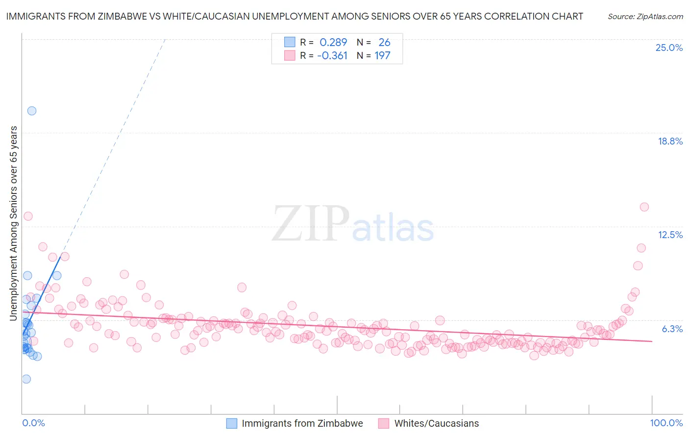 Immigrants from Zimbabwe vs White/Caucasian Unemployment Among Seniors over 65 years