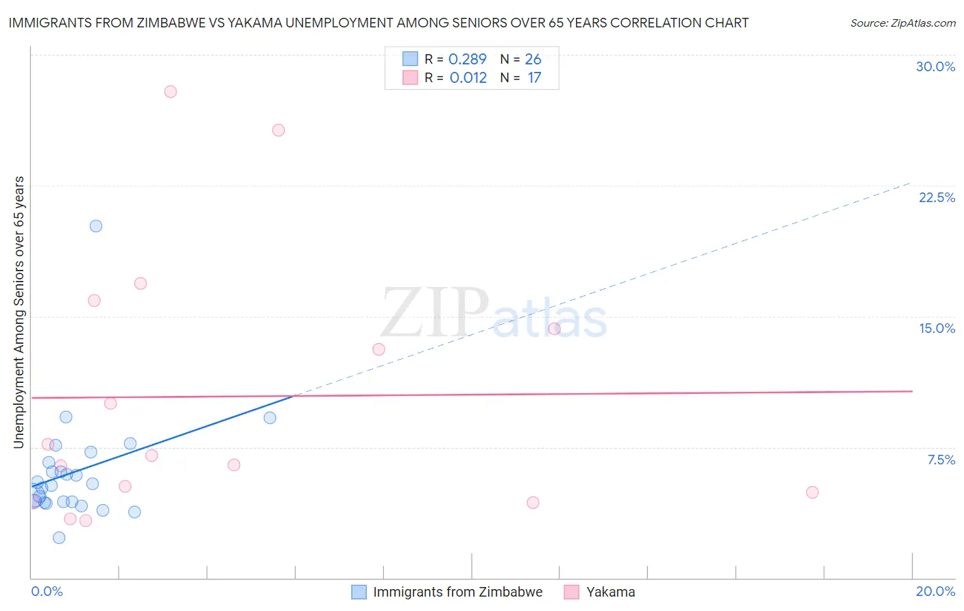 Immigrants from Zimbabwe vs Yakama Unemployment Among Seniors over 65 years