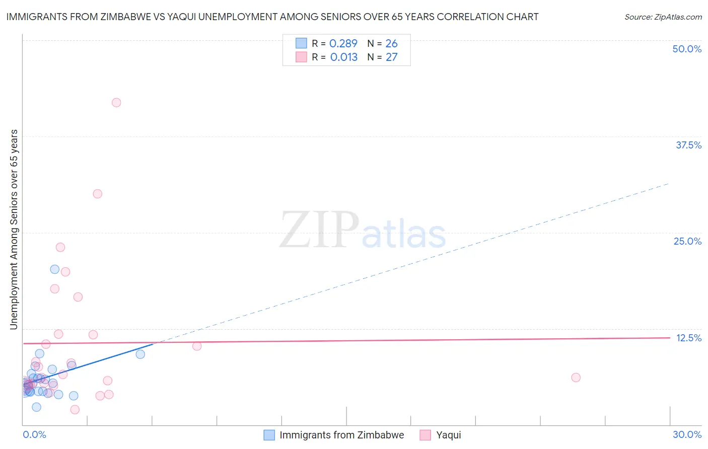 Immigrants from Zimbabwe vs Yaqui Unemployment Among Seniors over 65 years