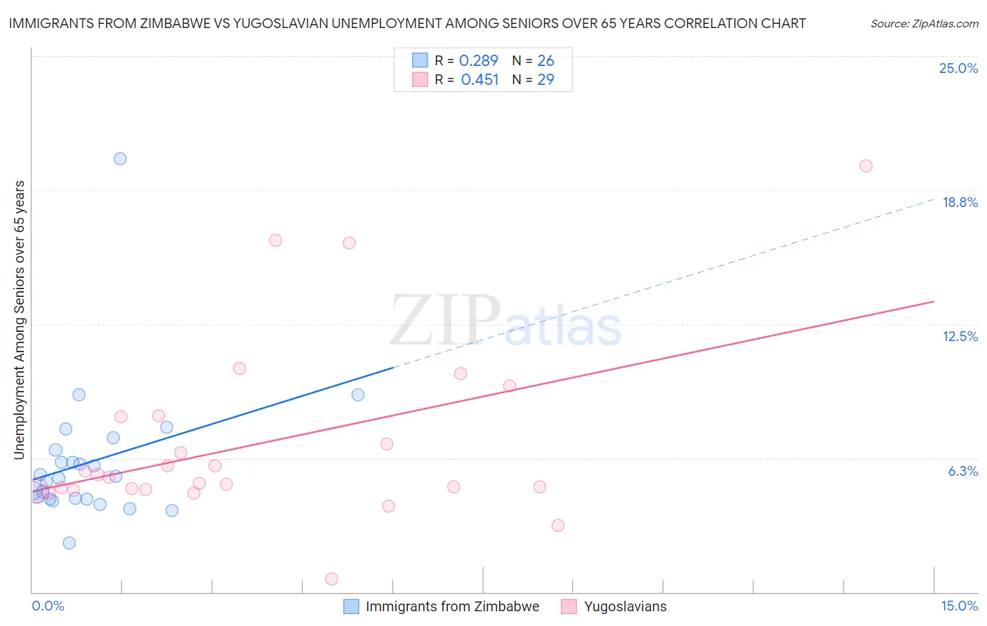 Immigrants from Zimbabwe vs Yugoslavian Unemployment Among Seniors over 65 years