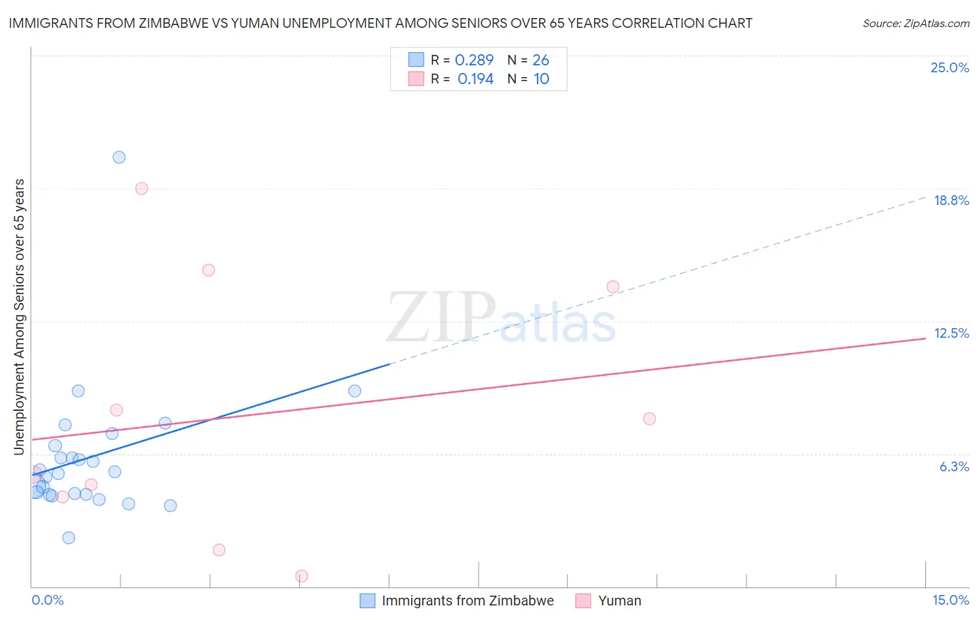 Immigrants from Zimbabwe vs Yuman Unemployment Among Seniors over 65 years