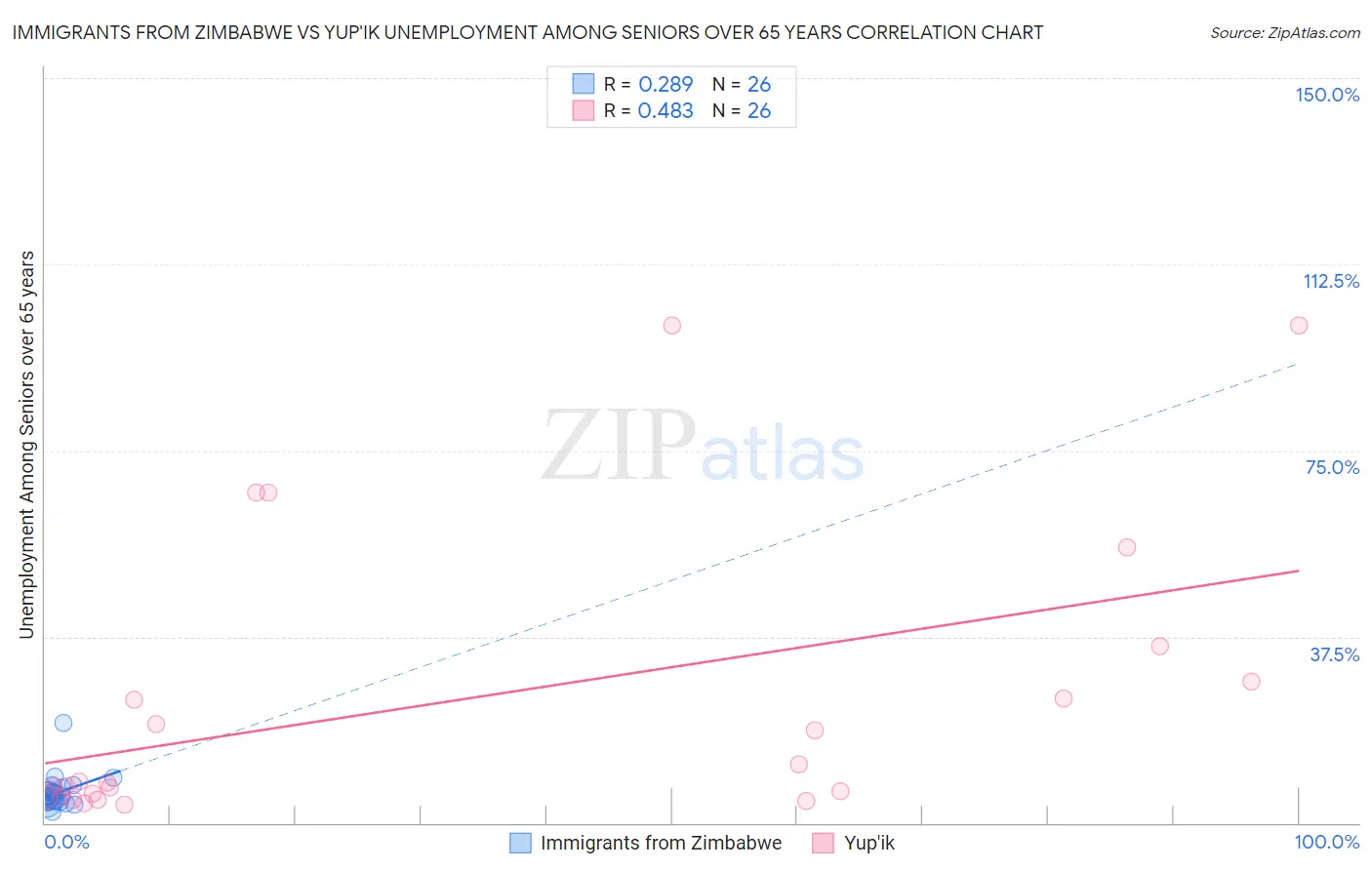 Immigrants from Zimbabwe vs Yup'ik Unemployment Among Seniors over 65 years