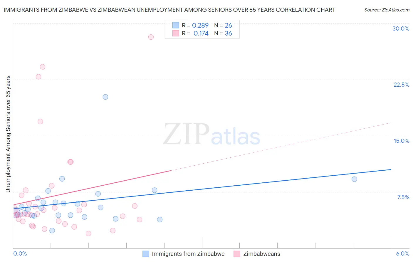 Immigrants from Zimbabwe vs Zimbabwean Unemployment Among Seniors over 65 years