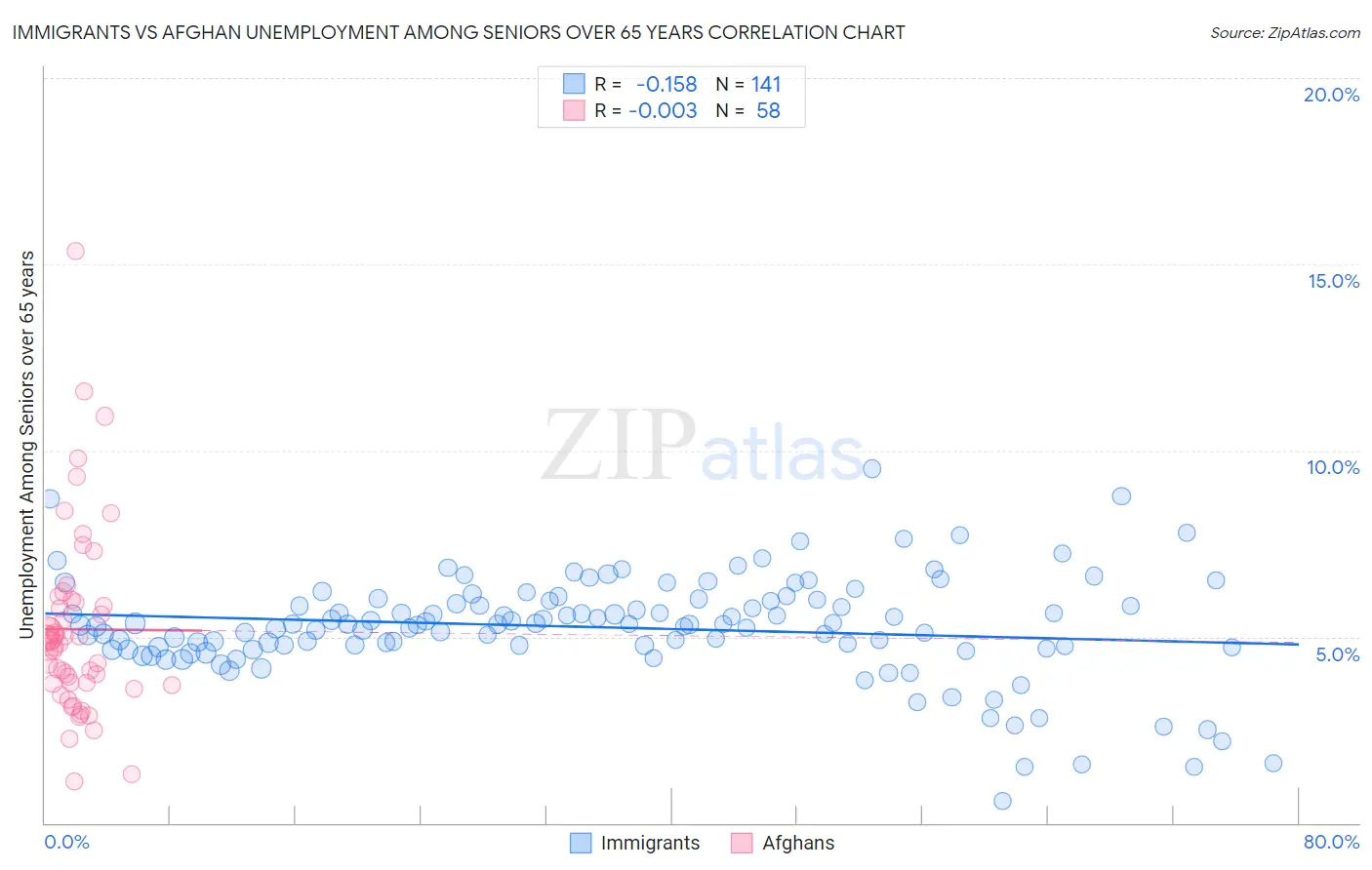 Immigrants vs Afghan Unemployment Among Seniors over 65 years