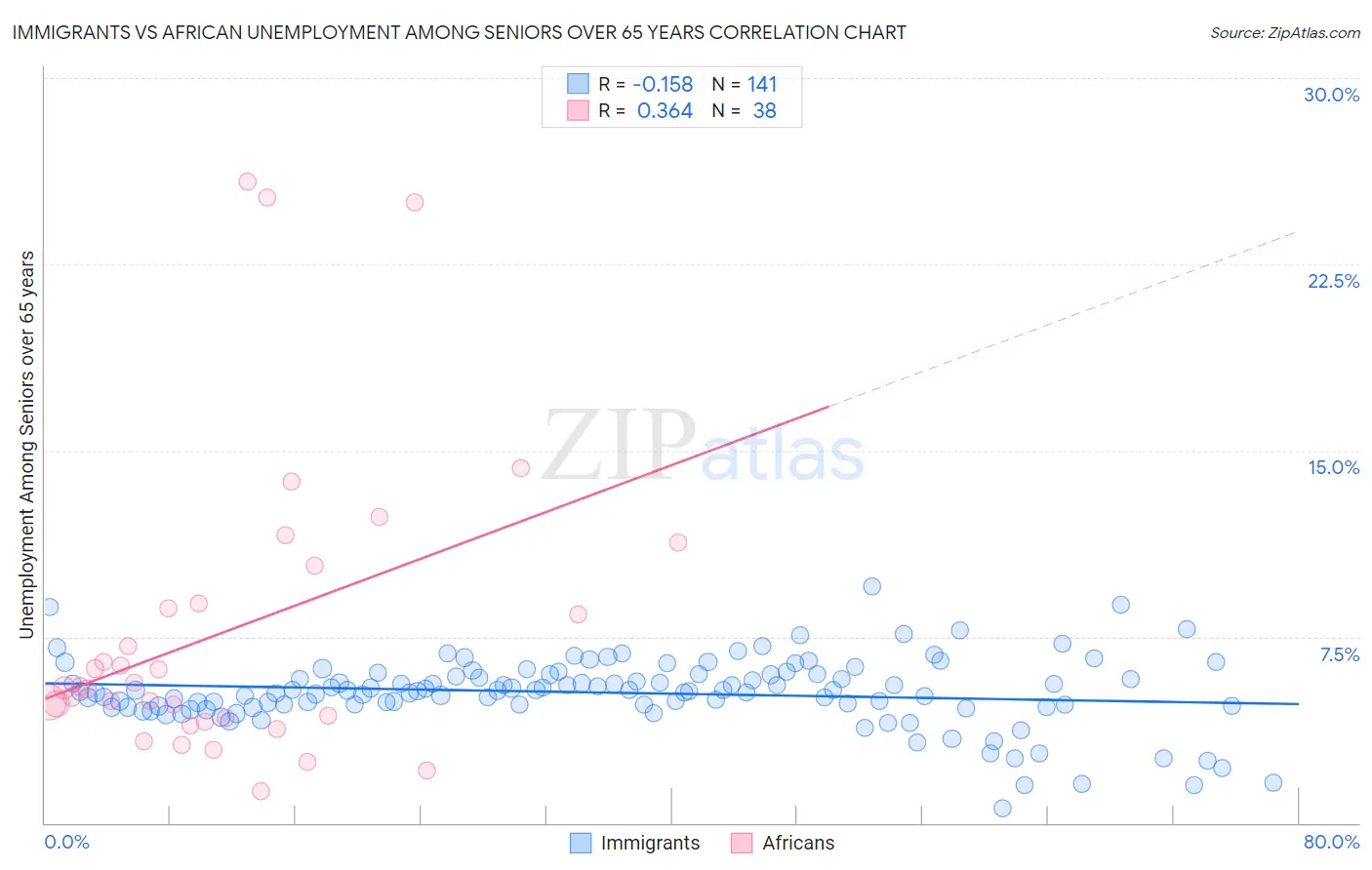 Immigrants vs African Unemployment Among Seniors over 65 years
