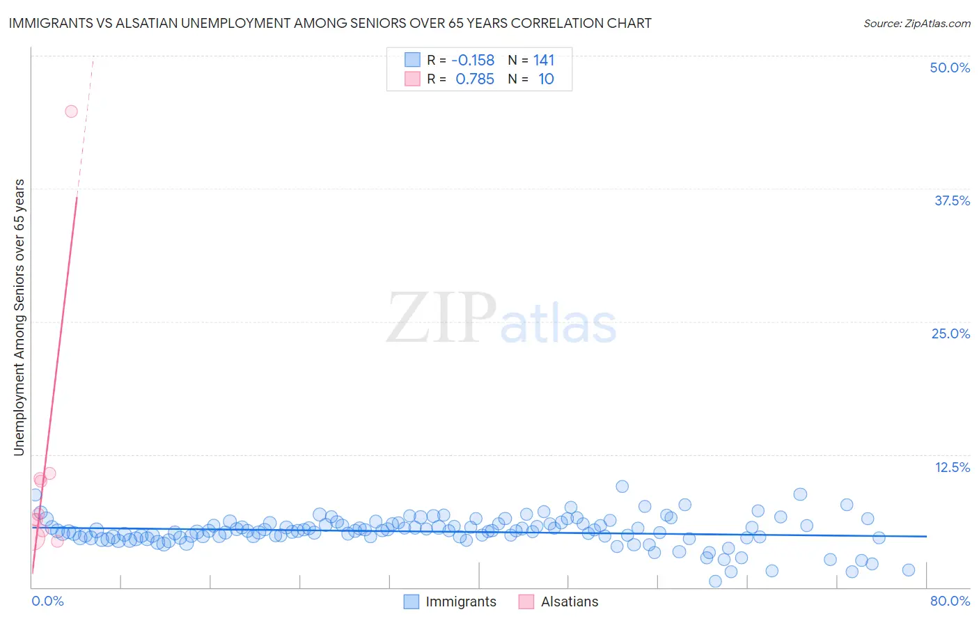 Immigrants vs Alsatian Unemployment Among Seniors over 65 years