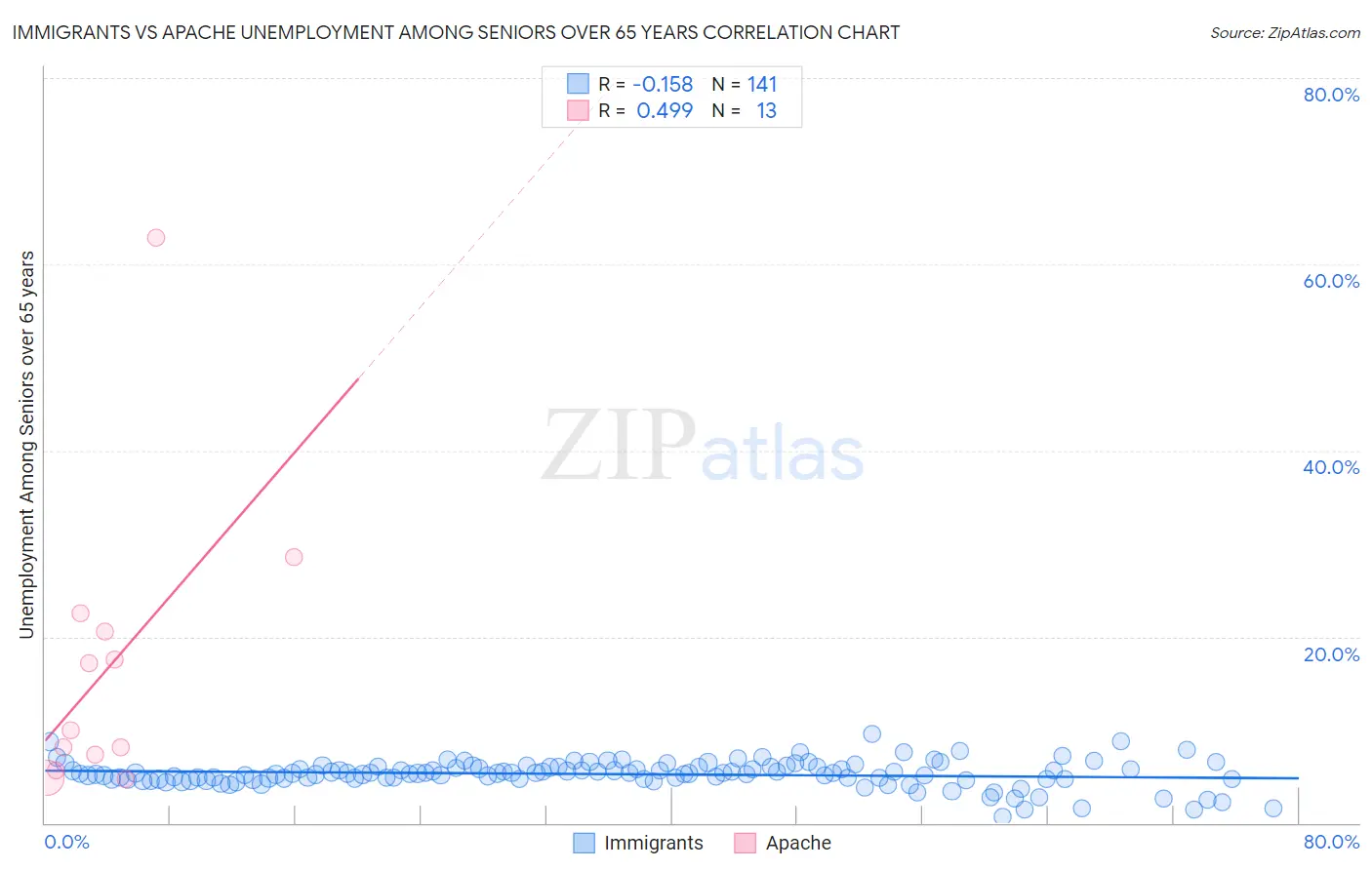 Immigrants vs Apache Unemployment Among Seniors over 65 years