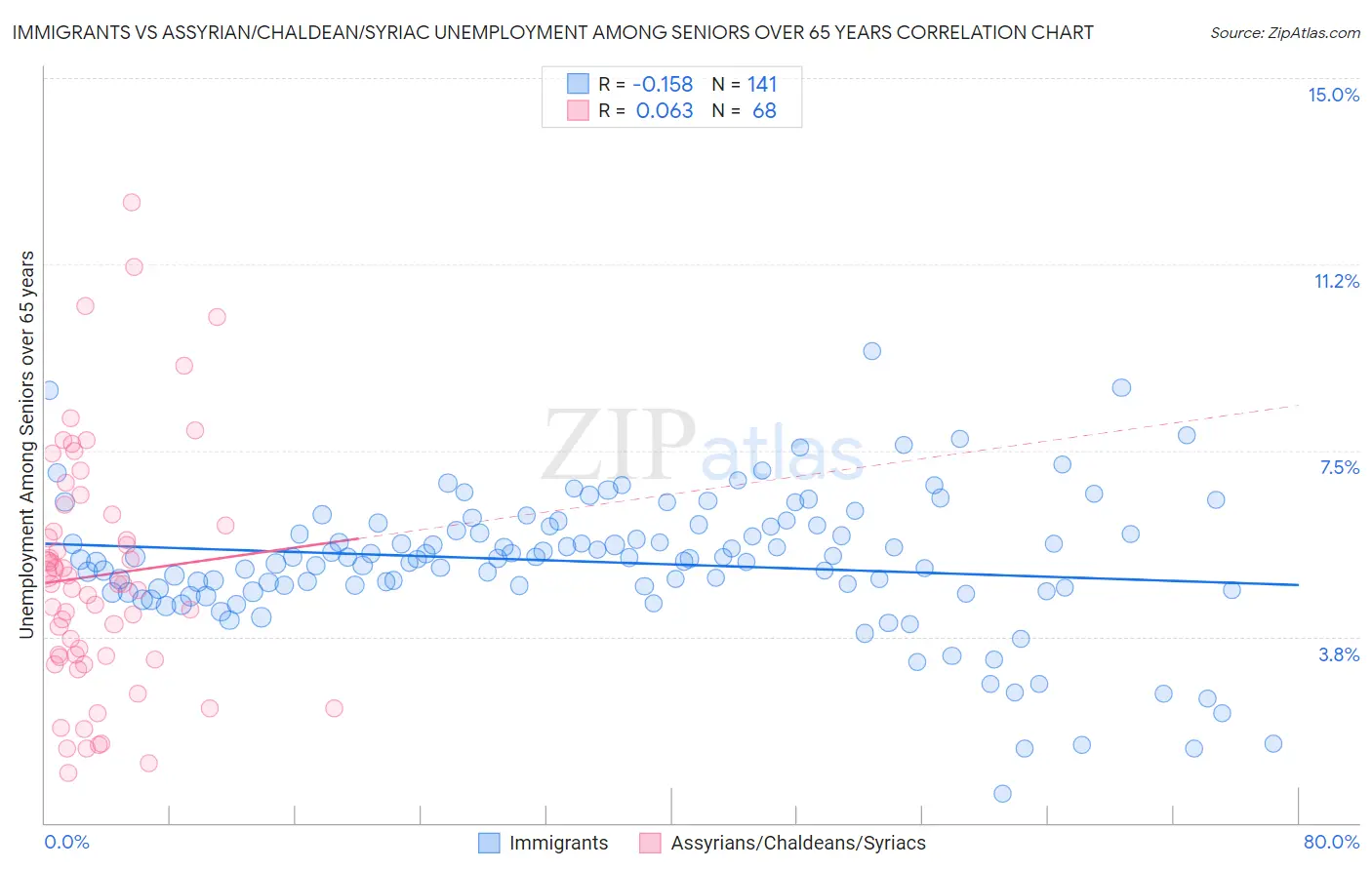 Immigrants vs Assyrian/Chaldean/Syriac Unemployment Among Seniors over 65 years