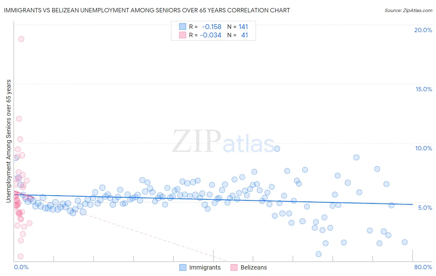 Immigrants vs Belizean Unemployment Among Seniors over 65 years