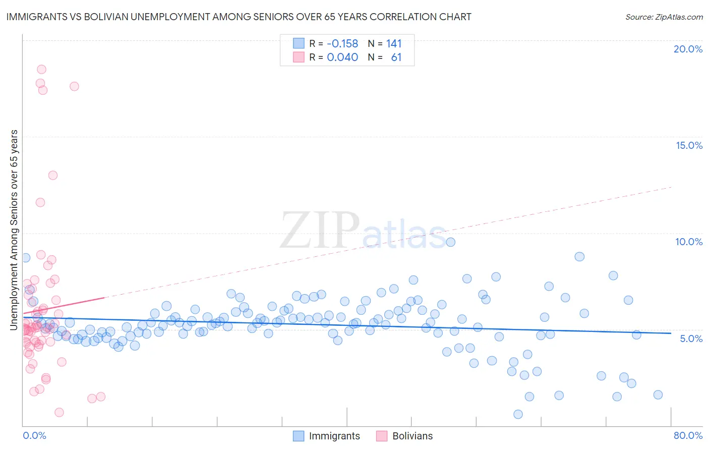 Immigrants vs Bolivian Unemployment Among Seniors over 65 years