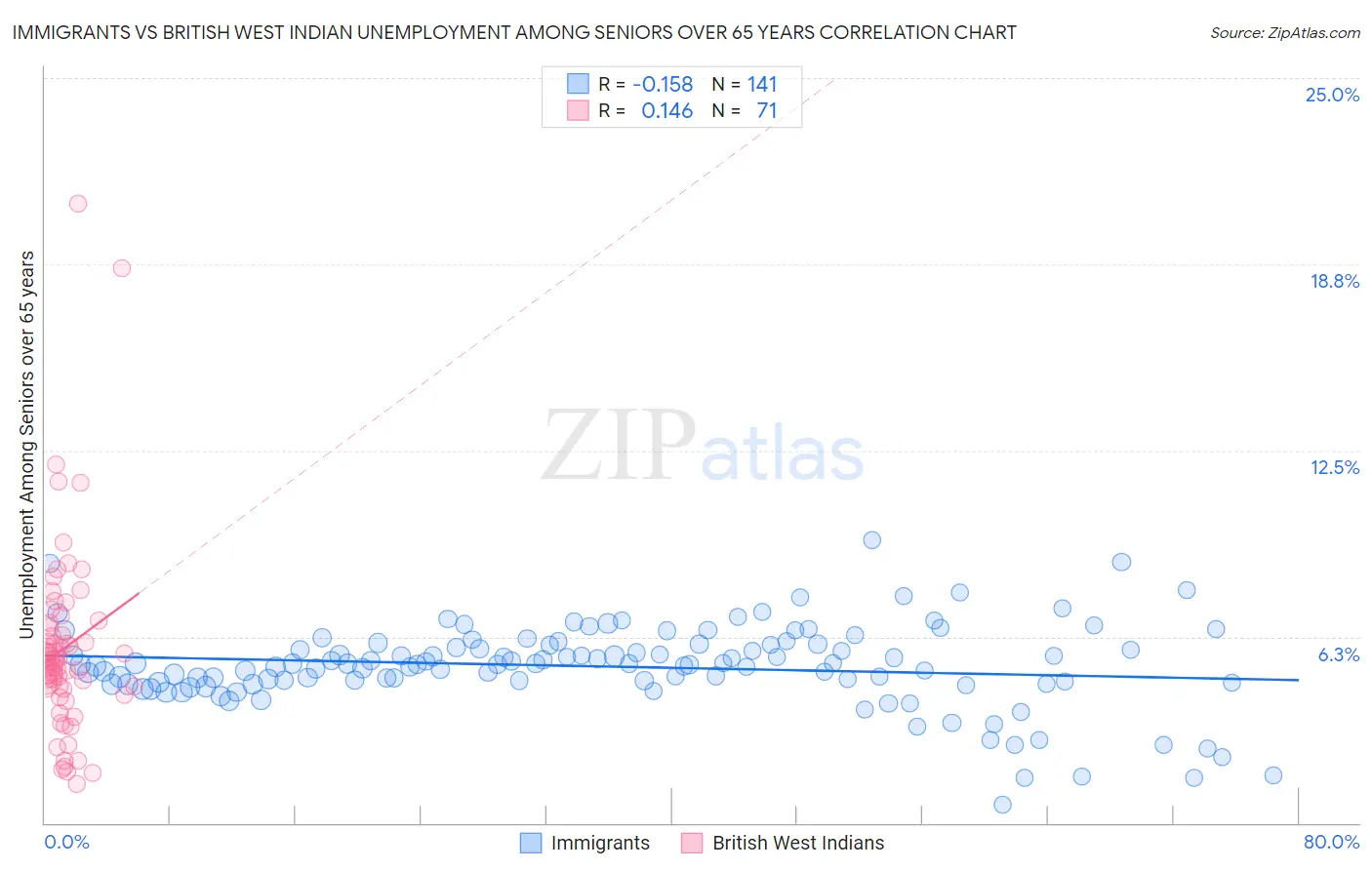 Immigrants vs British West Indian Unemployment Among Seniors over 65 years