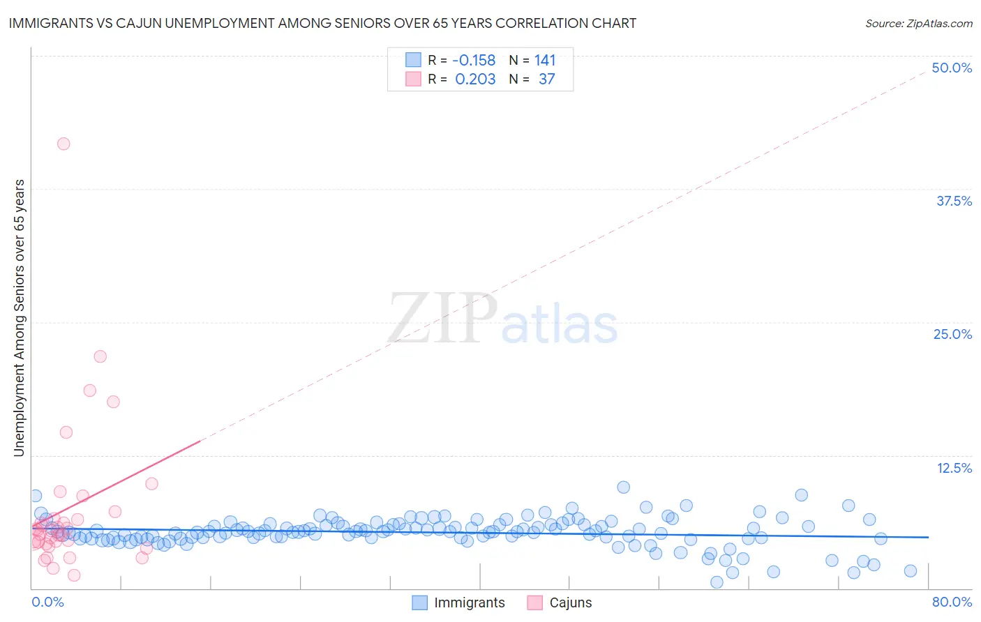 Immigrants vs Cajun Unemployment Among Seniors over 65 years