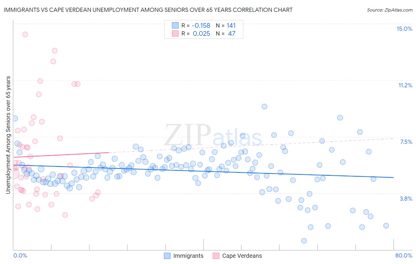 Immigrants vs Cape Verdean Unemployment Among Seniors over 65 years