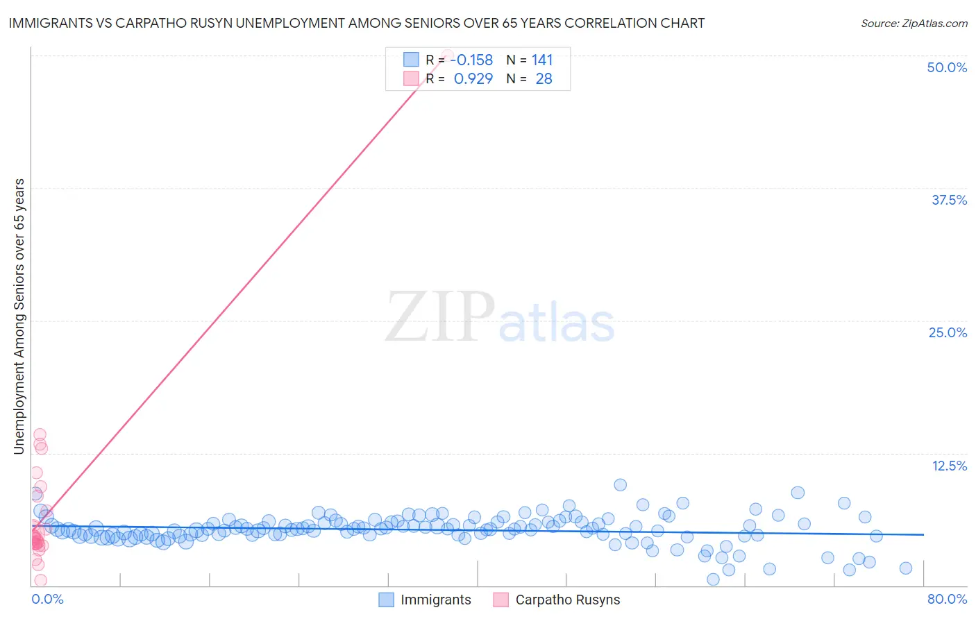 Immigrants vs Carpatho Rusyn Unemployment Among Seniors over 65 years