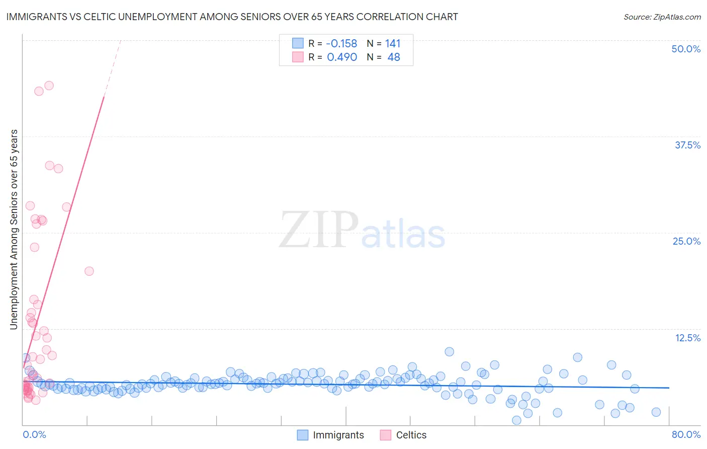 Immigrants vs Celtic Unemployment Among Seniors over 65 years