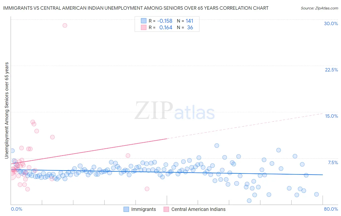 Immigrants vs Central American Indian Unemployment Among Seniors over 65 years