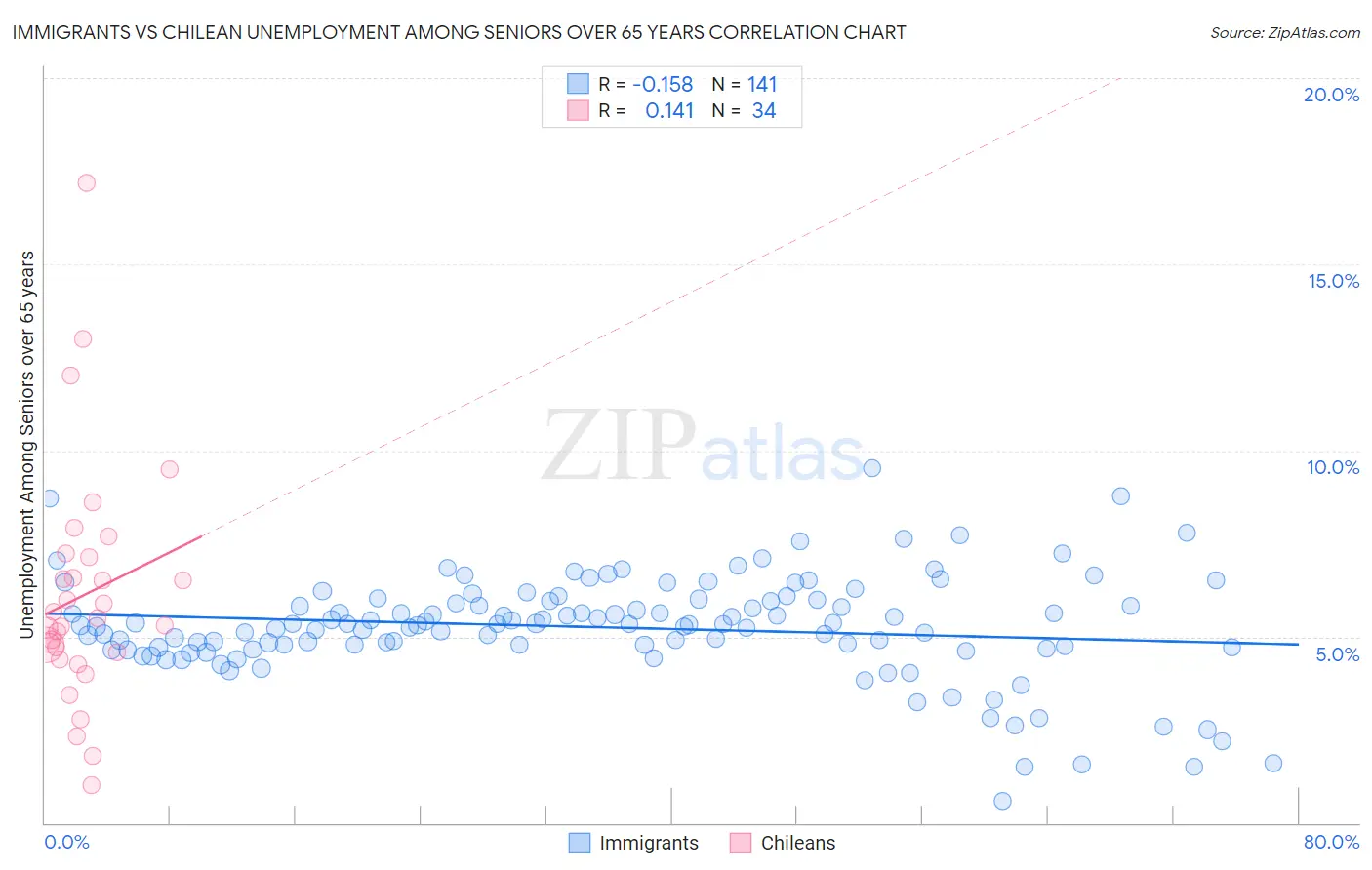Immigrants vs Chilean Unemployment Among Seniors over 65 years