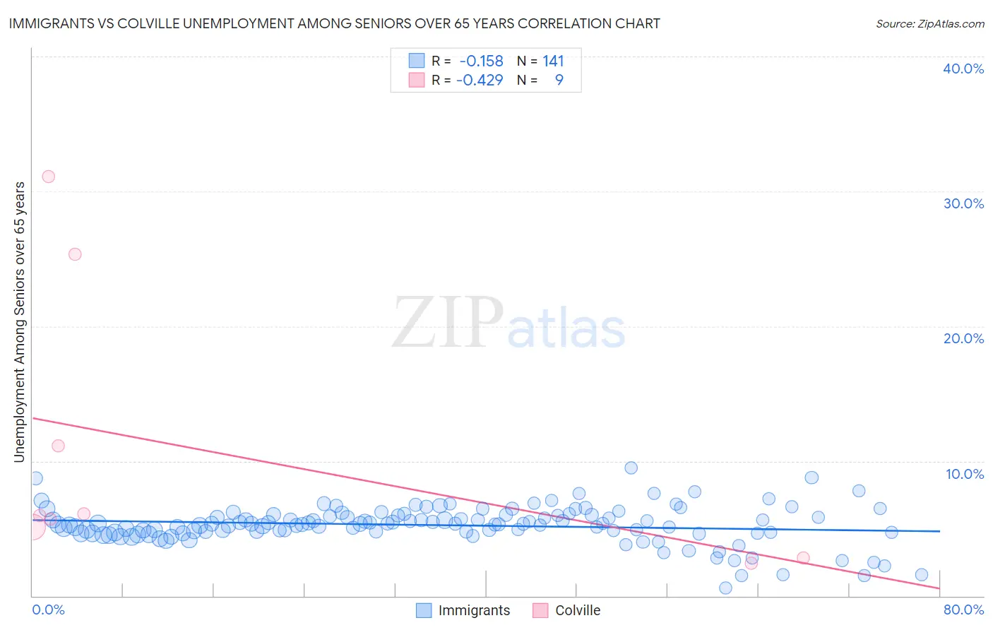 Immigrants vs Colville Unemployment Among Seniors over 65 years