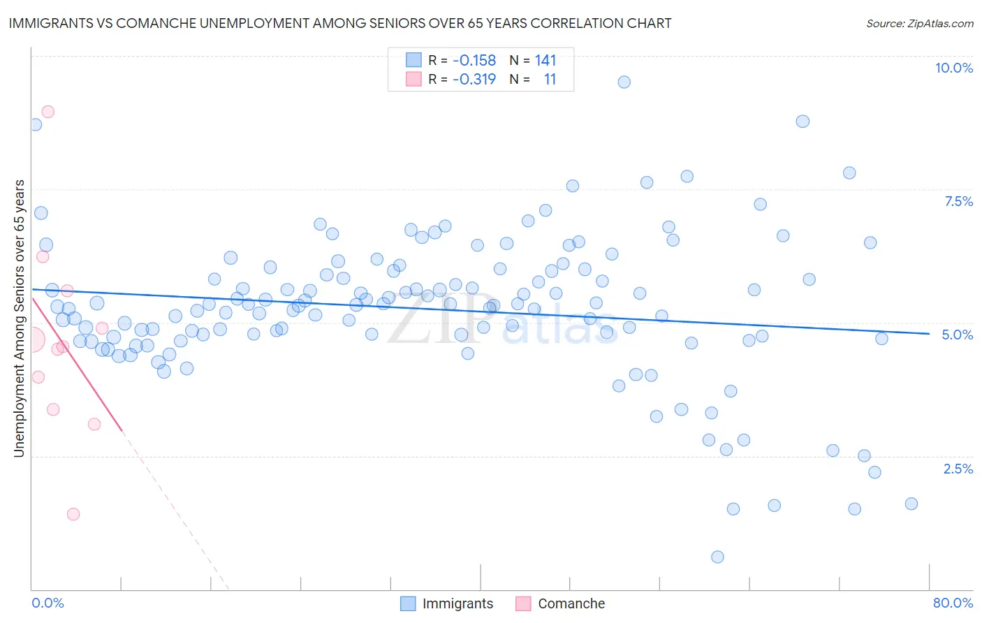 Immigrants vs Comanche Unemployment Among Seniors over 65 years