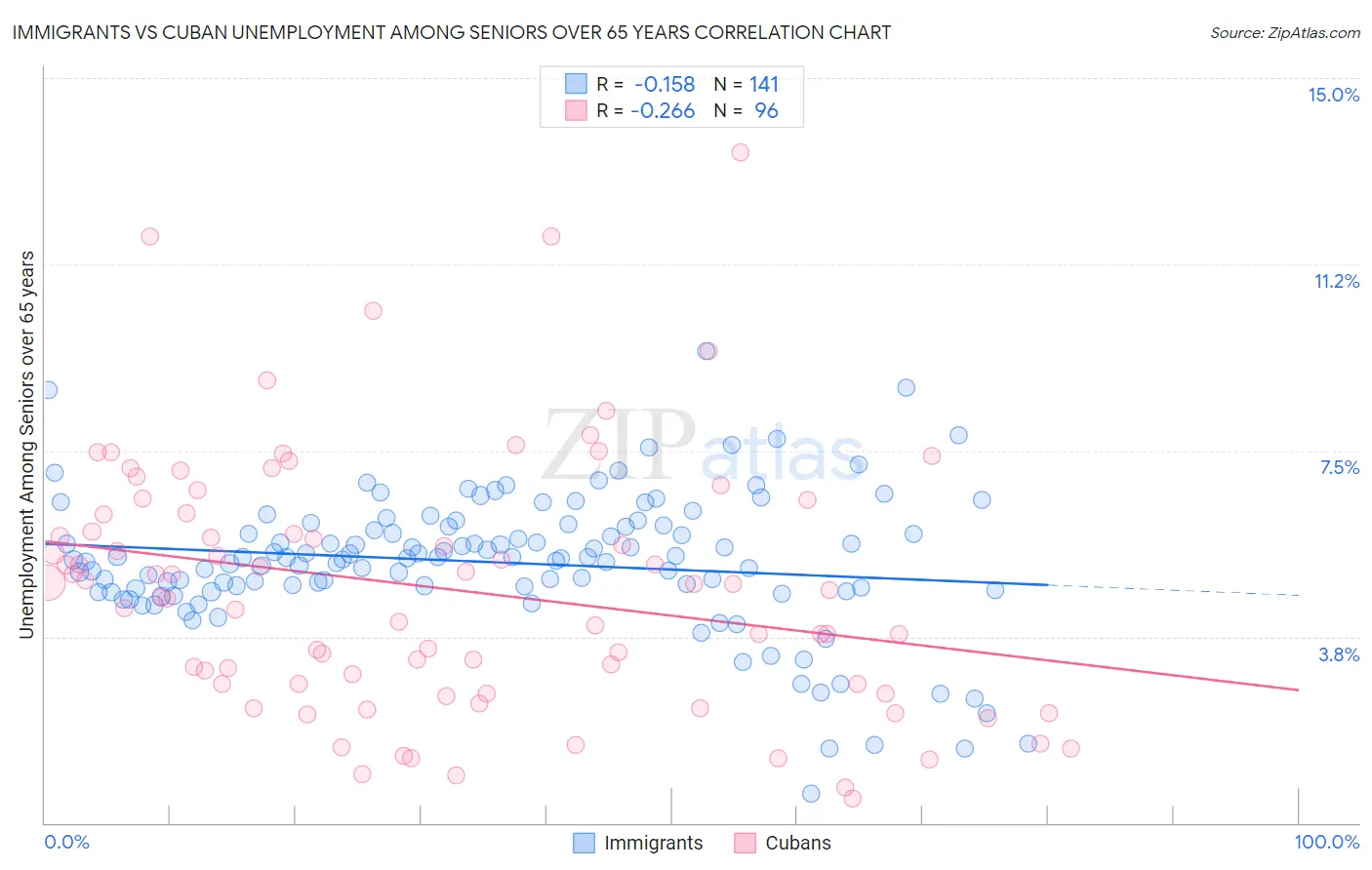 Immigrants vs Cuban Unemployment Among Seniors over 65 years
