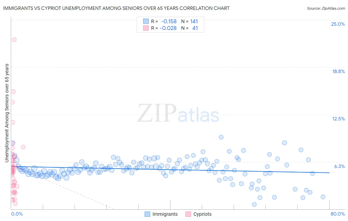 Immigrants vs Cypriot Unemployment Among Seniors over 65 years