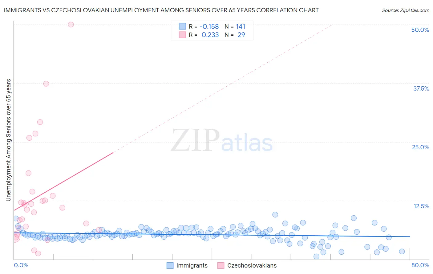 Immigrants vs Czechoslovakian Unemployment Among Seniors over 65 years