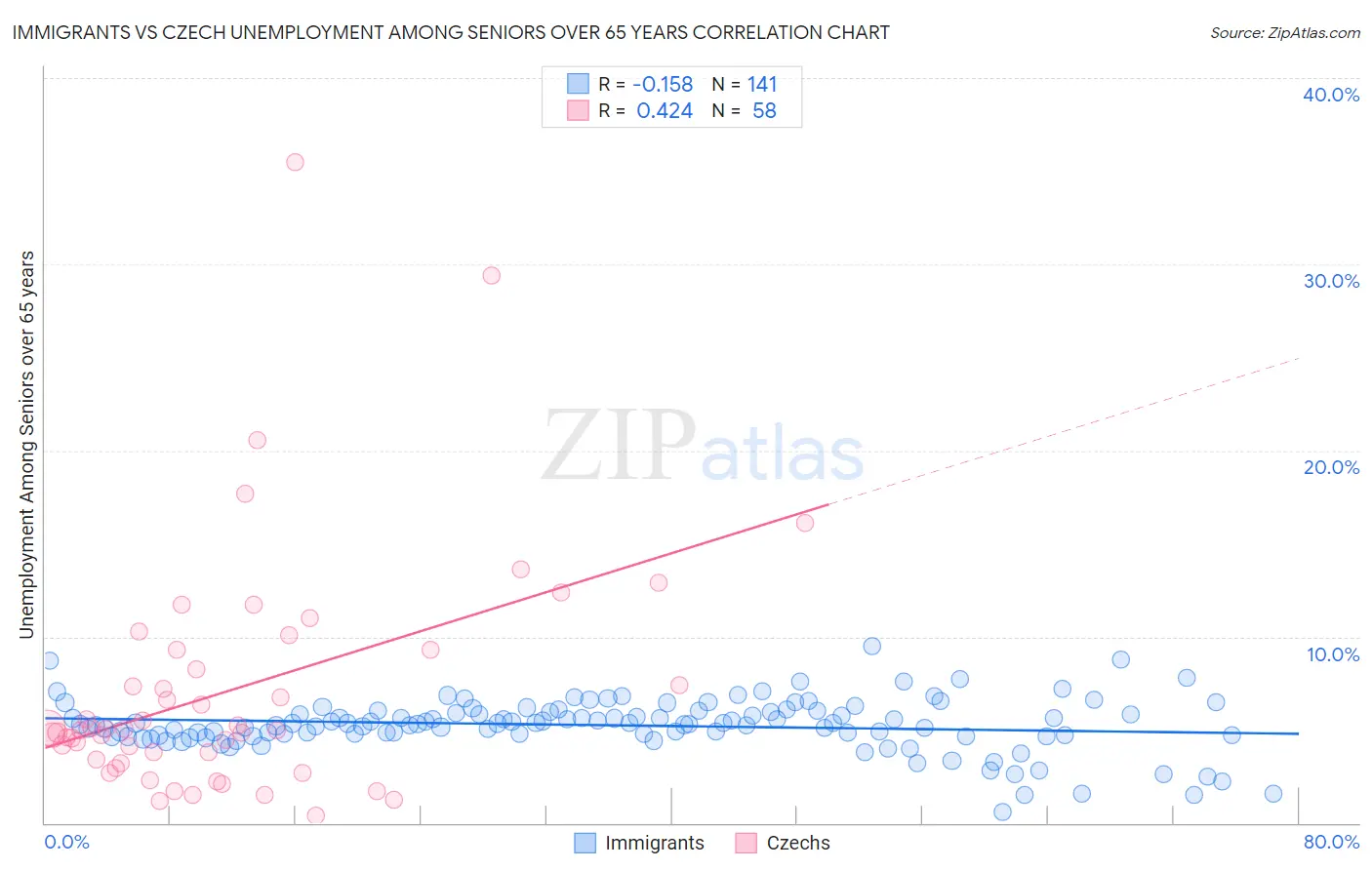 Immigrants vs Czech Unemployment Among Seniors over 65 years