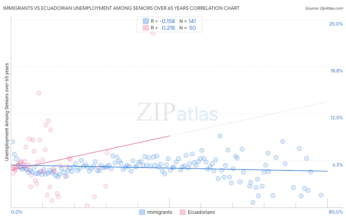 Immigrants vs Ecuadorian Unemployment Among Seniors over 65 years