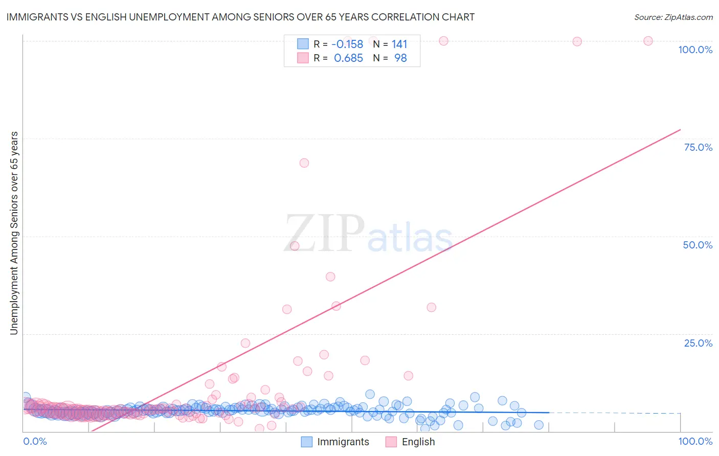 Immigrants vs English Unemployment Among Seniors over 65 years