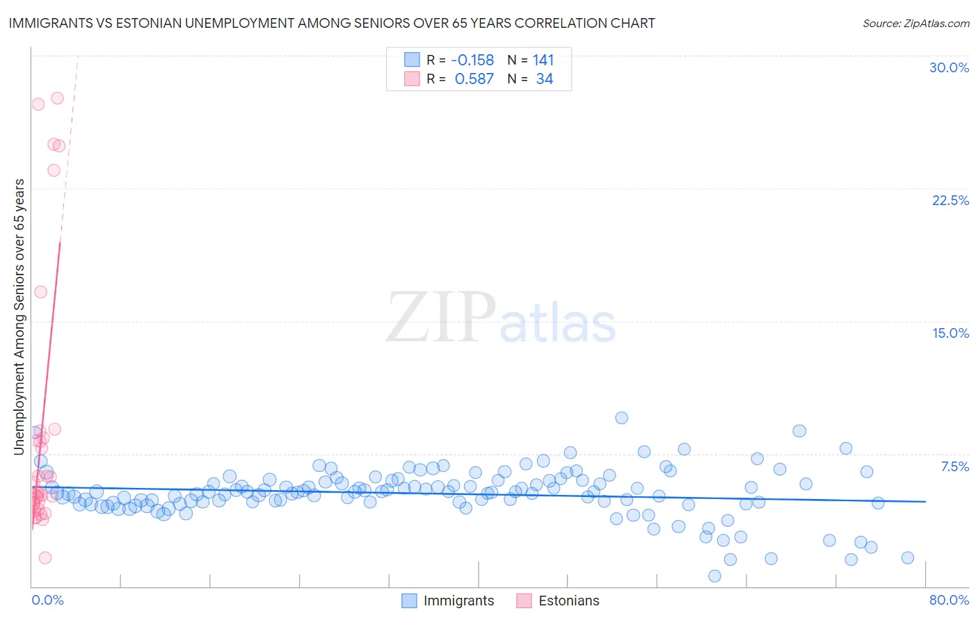 Immigrants vs Estonian Unemployment Among Seniors over 65 years