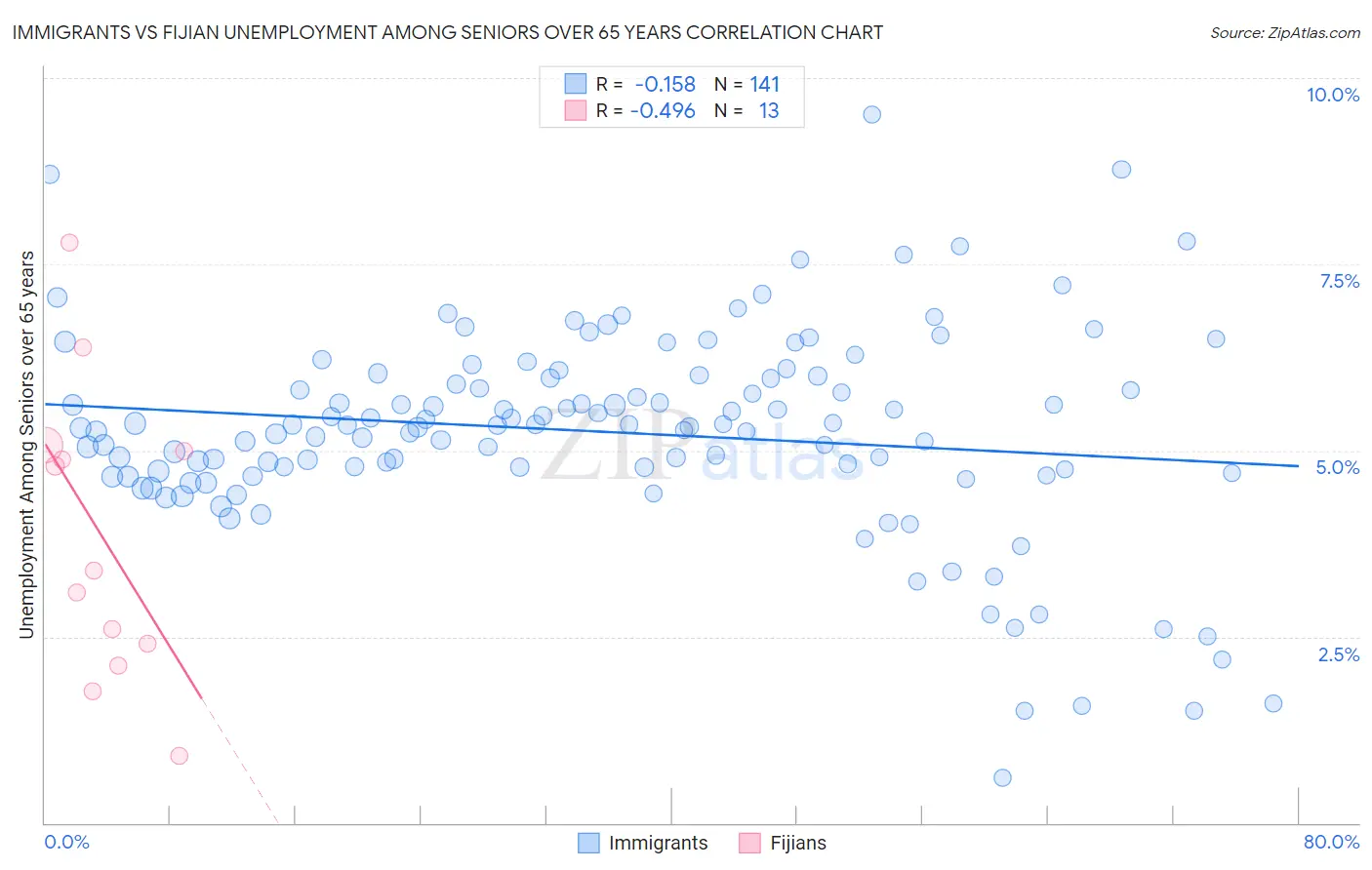 Immigrants vs Fijian Unemployment Among Seniors over 65 years
