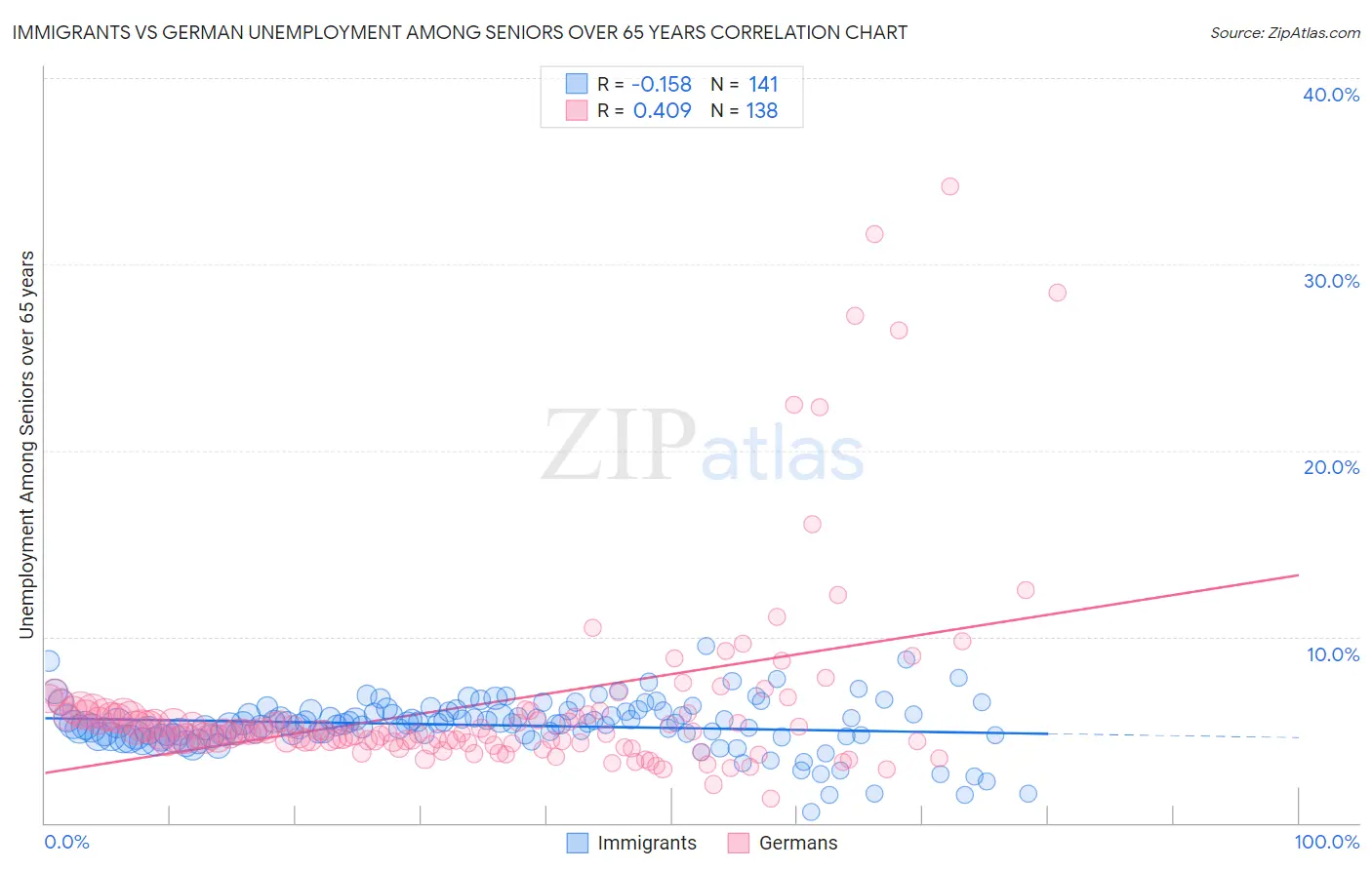 Immigrants vs German Unemployment Among Seniors over 65 years