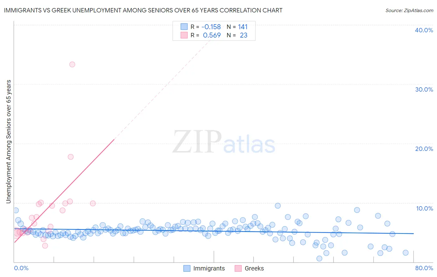 Immigrants vs Greek Unemployment Among Seniors over 65 years