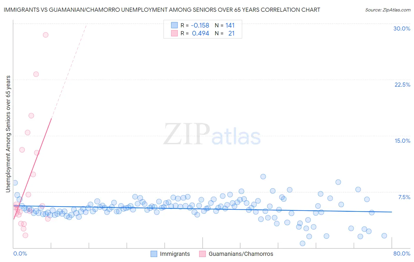 Immigrants vs Guamanian/Chamorro Unemployment Among Seniors over 65 years