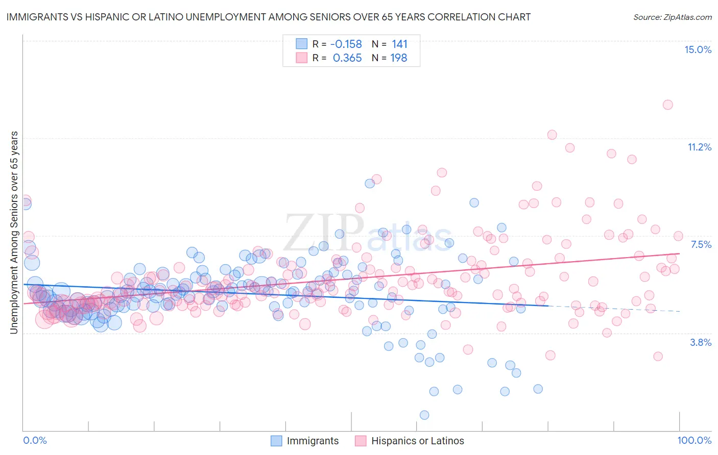 Immigrants vs Hispanic or Latino Unemployment Among Seniors over 65 years