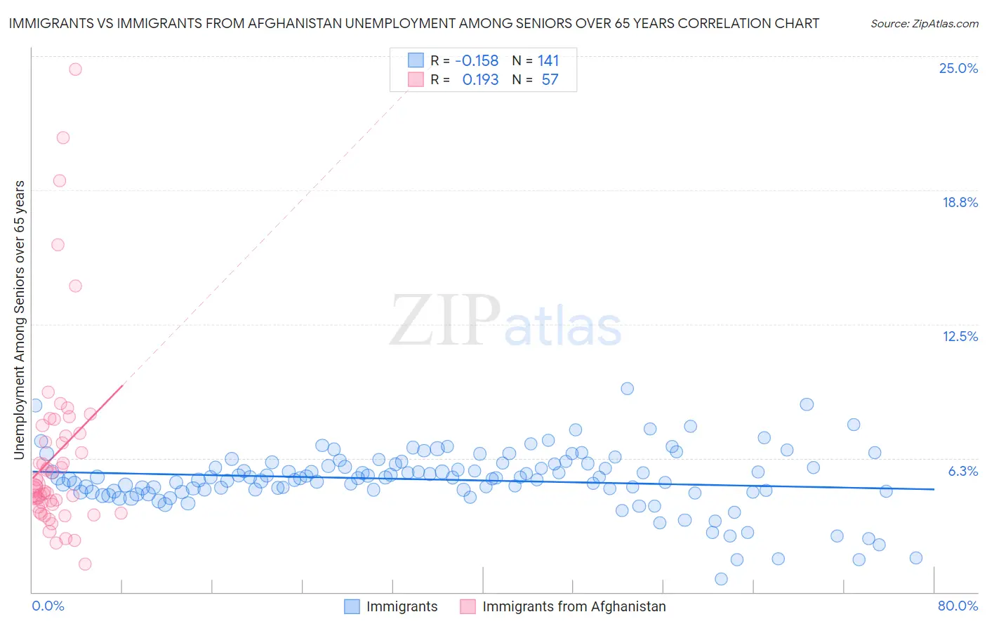Immigrants vs Immigrants from Afghanistan Unemployment Among Seniors over 65 years